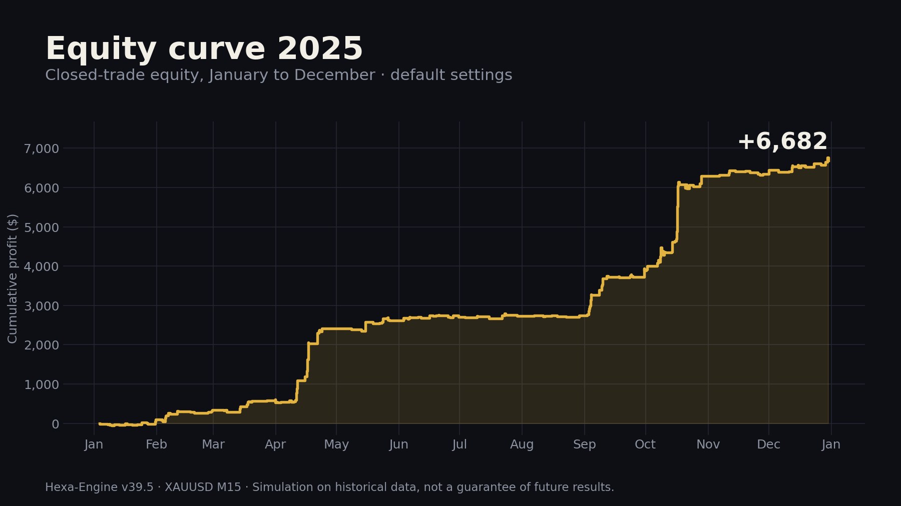 Equity curve 2025 rising from 0 to about 6,682