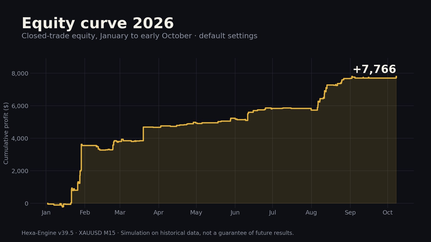 Equity curve 2026 rising from 0 to about 7,766