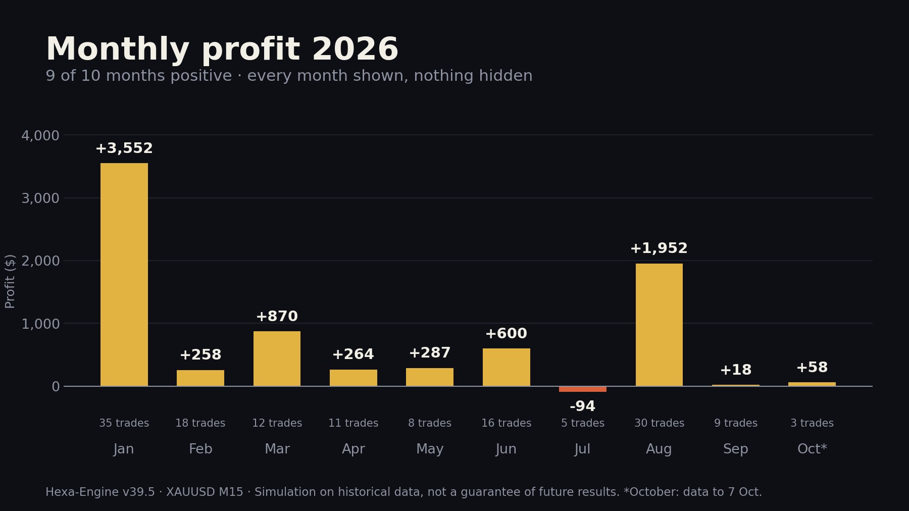 Monthly profit 2026: 9 of 10 months positive, only July slightly negative